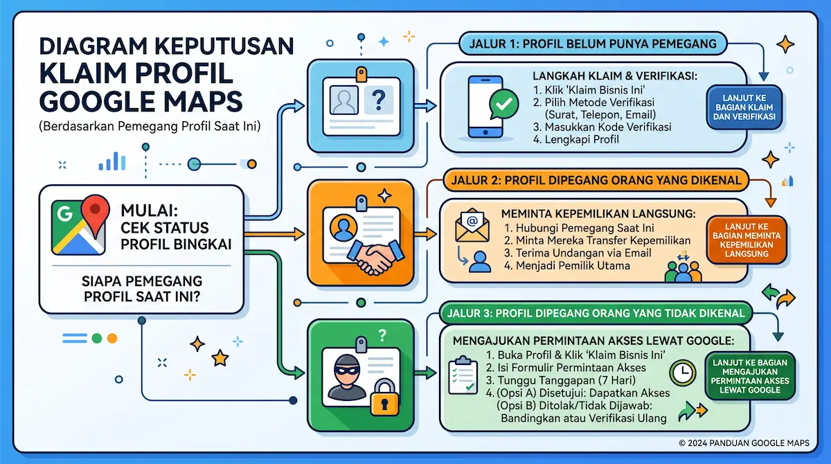 Diagram klaim profil Google Maps