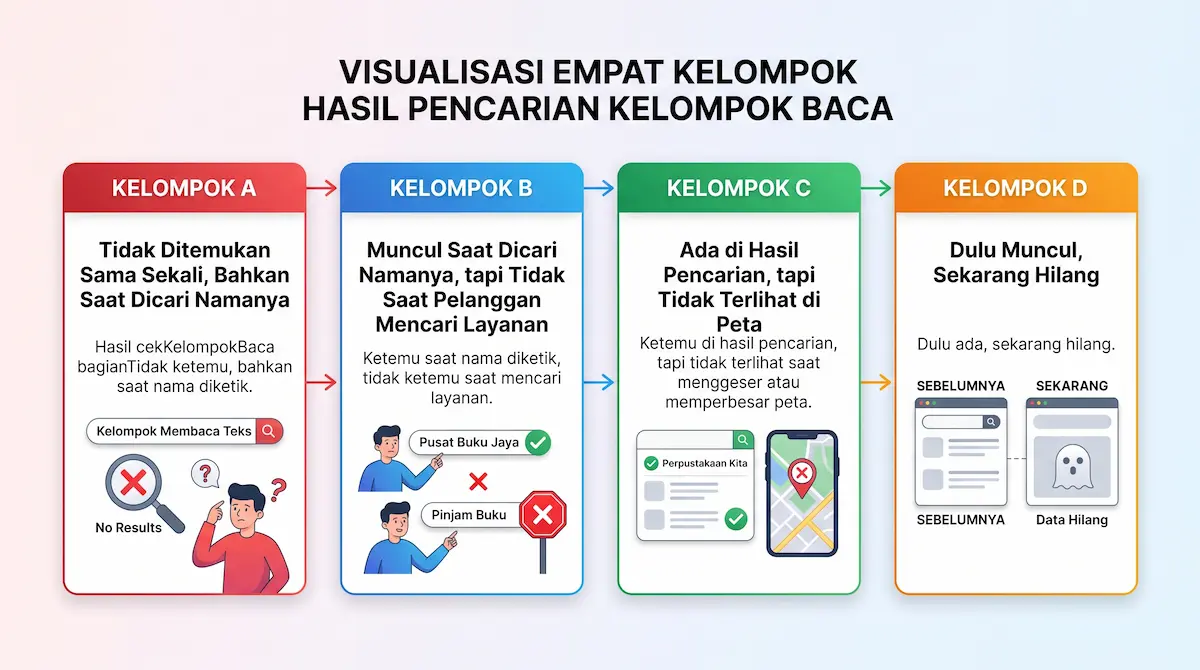 Visualisasi hasil pencarian kelompok baca