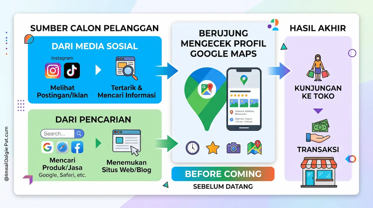 Diagram alur sumber pelanggan potensial