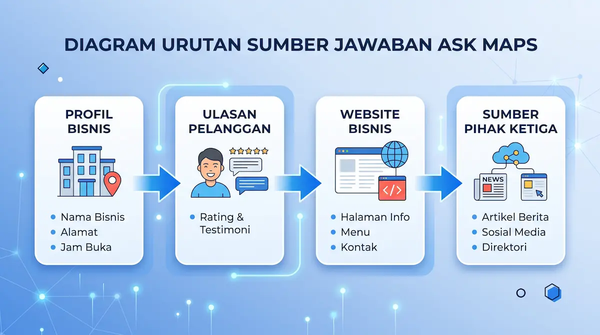 Diagram sumber jawaban ask maps