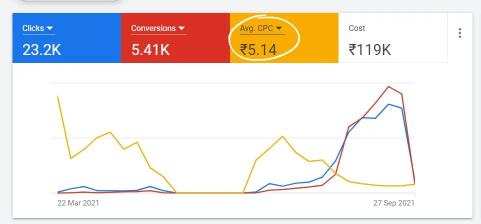 Analisis data klik, konversi, dan biaya