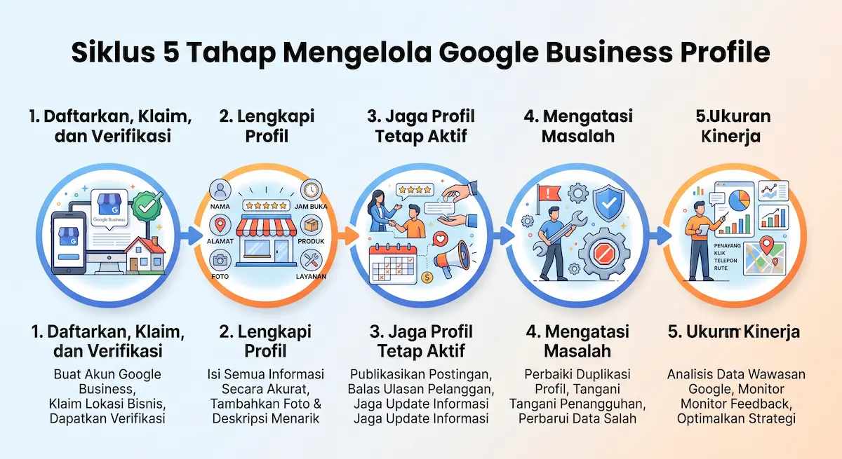 Siklus 5 tahap kelola bisnis