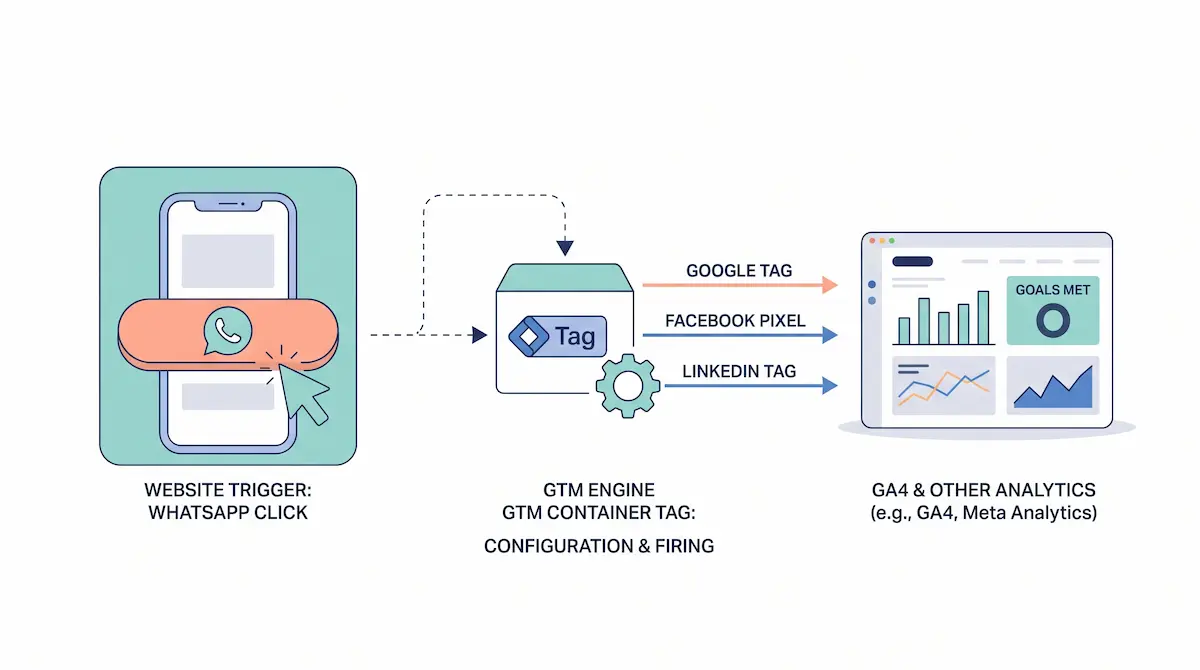 Pelacakan klik WhatsApp ke analitik