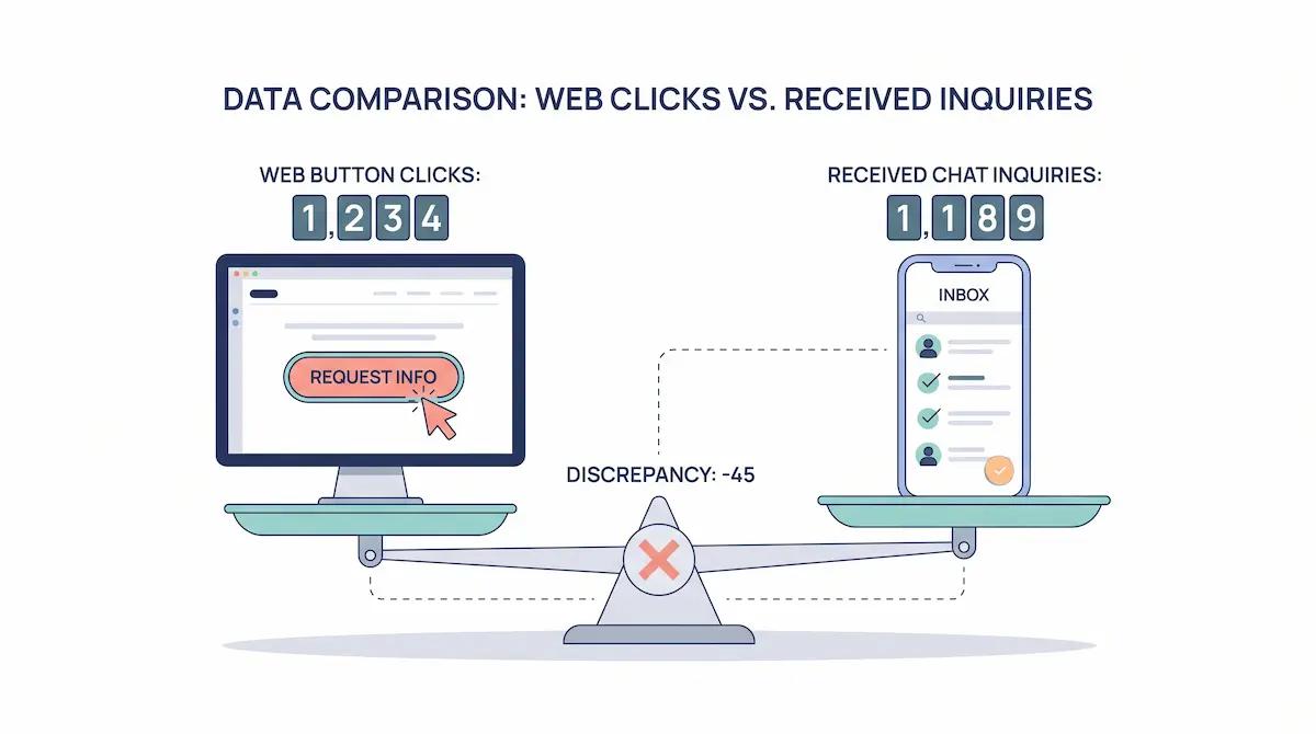 Perbandingan klik web versus panggilan.